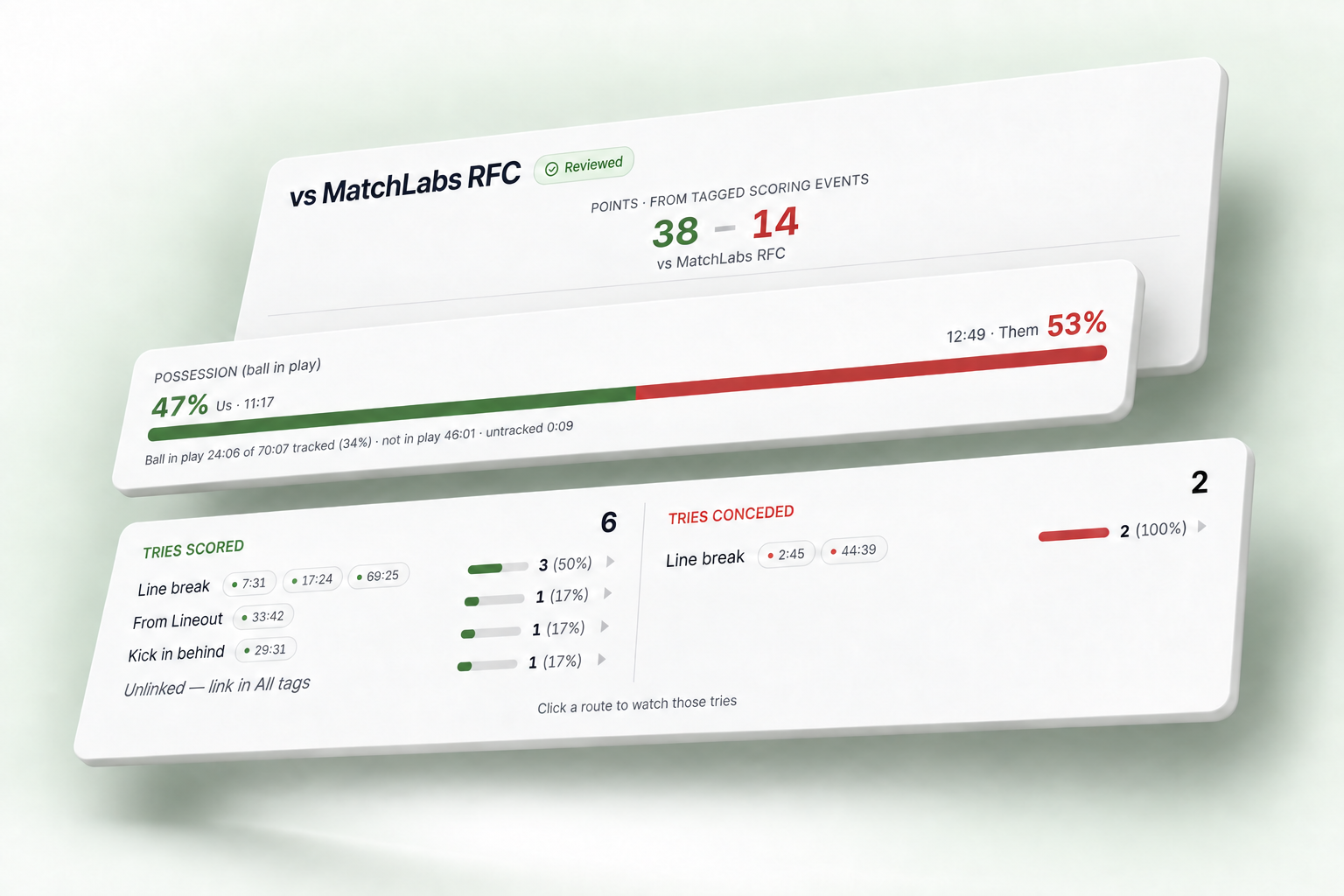 Exploded 3D MatchLabs report with a 38–14 score, possession and scoring origins on floating panels tilted to the left